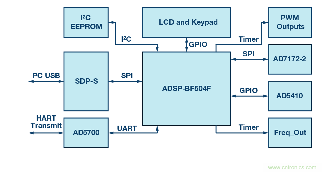 電磁流量計:設(shè)計考慮和解決方案