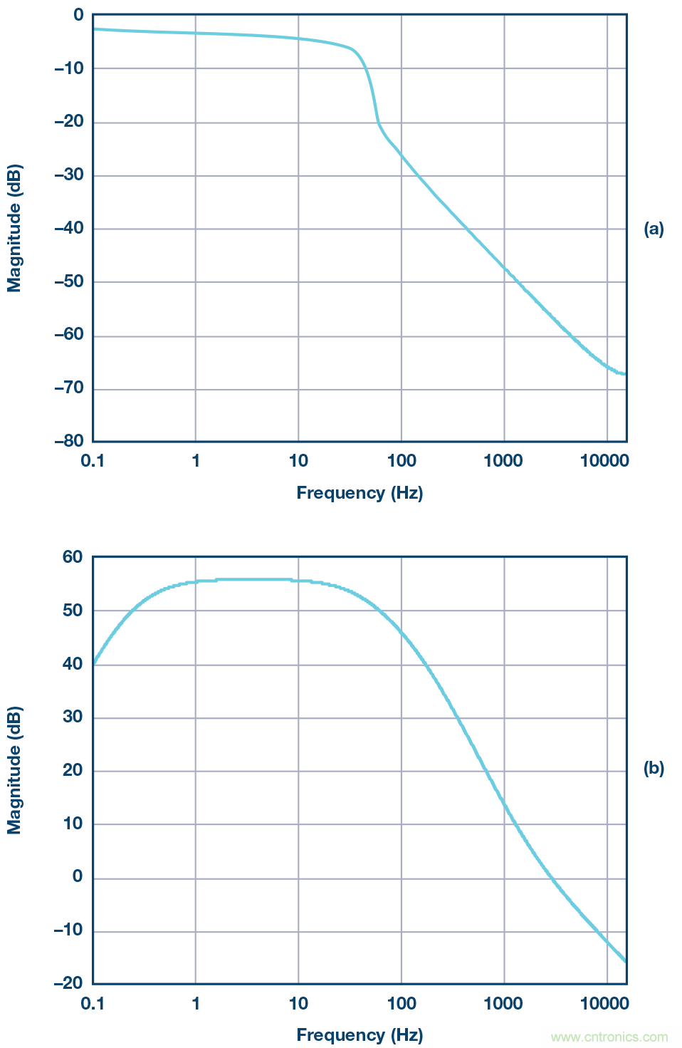 電磁流量計:設(shè)計考慮和解決方案