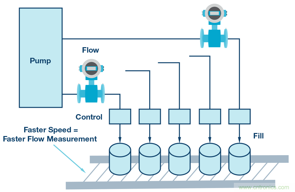 電磁流量計:設(shè)計考慮和解決方案