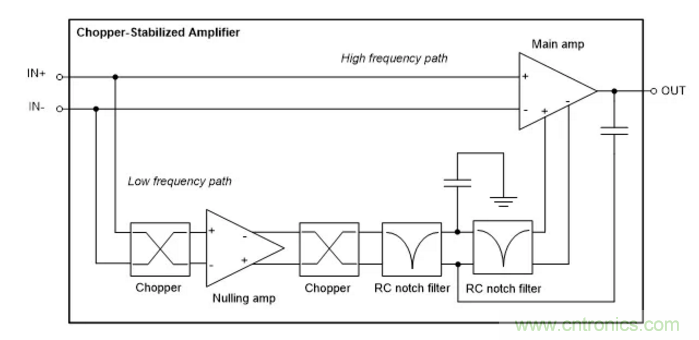 利用斬波穩(wěn)定架構(gòu)零漂移運算放大器優(yōu)勢的切實考慮 利用斬波穩(wěn)定架構(gòu)零漂移運算放大器優(yōu)勢的切實考慮