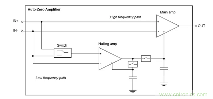 利用斬波穩(wěn)定架構(gòu)零漂移運算放大器優(yōu)勢的切實考慮 利用斬波穩(wěn)定架構(gòu)零漂移運算放大器優(yōu)勢的切實考慮