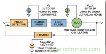 從電源管理模塊入手，實(shí)現(xiàn)性能最佳的PLL設(shè)計(jì)！