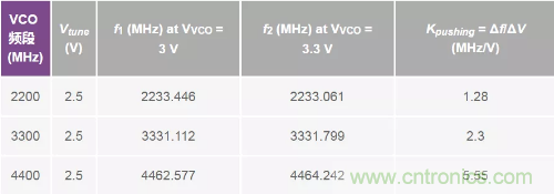 從電源管理模塊入手，實(shí)現(xiàn)性能最佳的PLL設(shè)計(jì)！