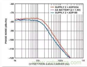 從電源管理模塊入手，實(shí)現(xiàn)性能最佳的PLL設(shè)計(jì)！