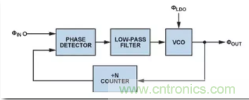 從電源管理模塊入手，實(shí)現(xiàn)性能最佳的PLL設(shè)計(jì)！