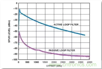 從電源管理模塊入手，實(shí)現(xiàn)性能最佳的PLL設(shè)計(jì)！