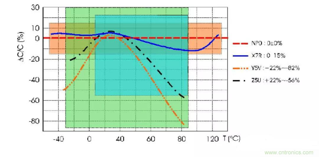 【干貨分享】溫度對MLCC的影響有哪些？