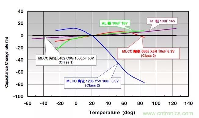 【干貨分享】溫度對MLCC的影響有哪些？