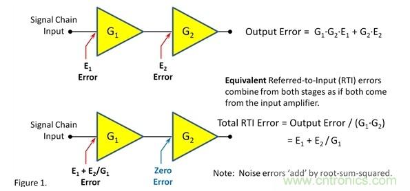 如何提高信號鏈前端的增益？