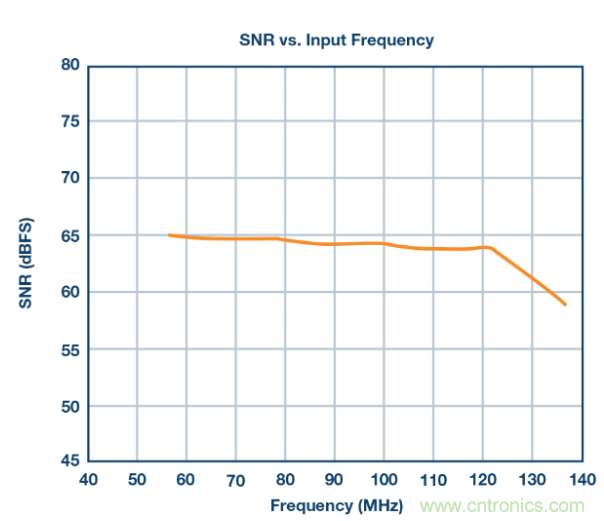 聽說想要出色的線性度，ADC與驅(qū)動器更配哦~