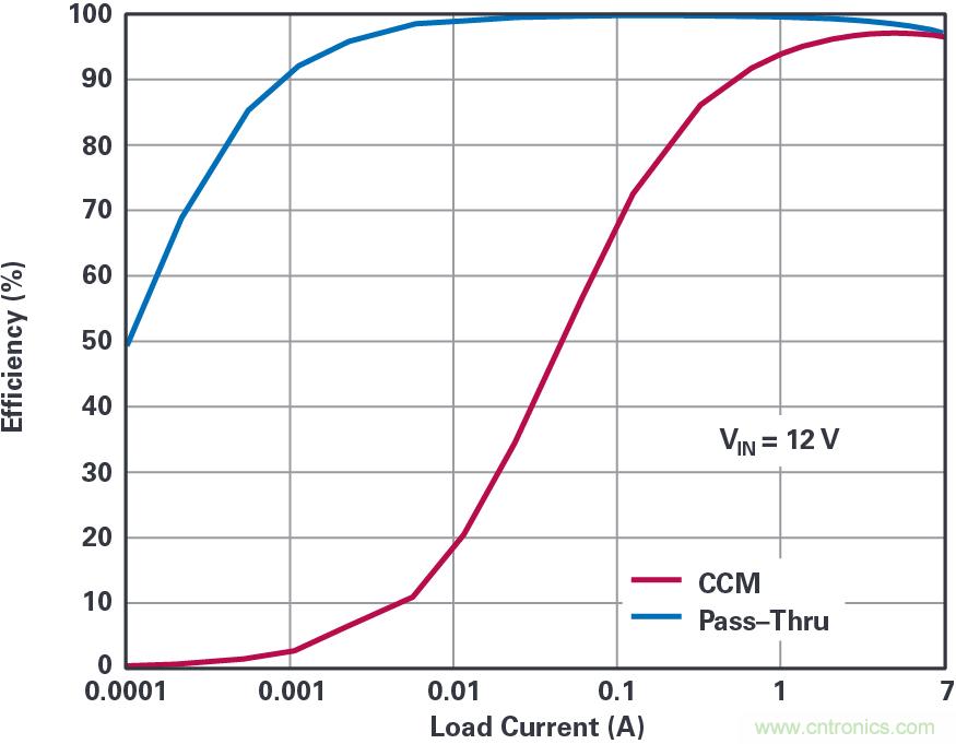 4開(kāi)關(guān)降壓-升壓控制器，具備直通功能，可以消除開(kāi)關(guān)噪聲