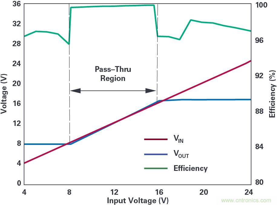 4開(kāi)關(guān)降壓-升壓控制器，具備直通功能，可以消除開(kāi)關(guān)噪聲