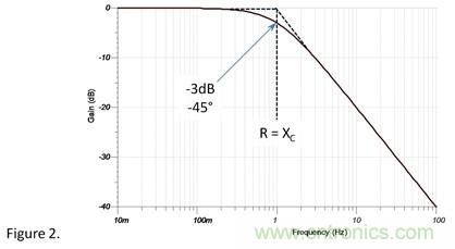 1&Omega;電阻和1&Omega;容抗串聯(lián)，容抗上的AC信號(hào)占多少？