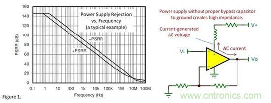 為什么要使用去耦電容？