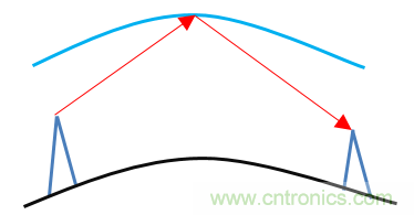 基帶、射頻，還有誰不了解的嗎？看這里來！??！
