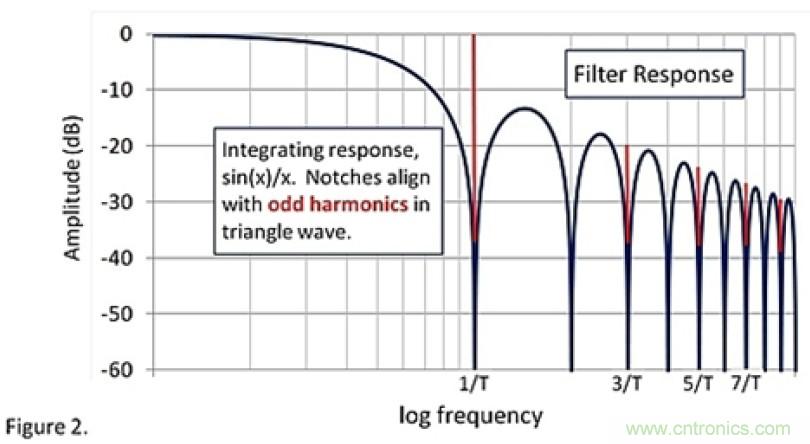 斬波型運(yùn)放及其噪聲 斬波型運(yùn)放及其噪聲