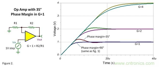如何設(shè)置運放階躍響應(yīng)的建立時間？