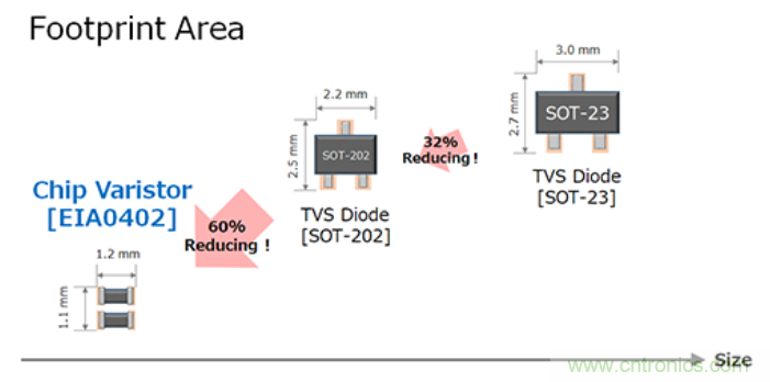 穩(wěn)壓、TVS二極管和壓敏電阻的區(qū)別？使用時應(yīng)進行比較的4個要點