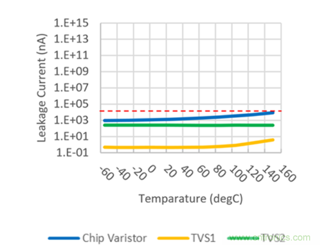 穩(wěn)壓、TVS二極管和壓敏電阻的區(qū)別？使用時應(yīng)進行比較的4個要點