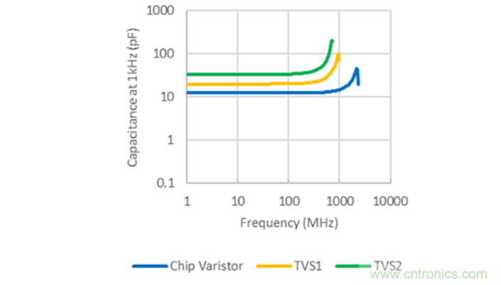 穩(wěn)壓、TVS二極管和壓敏電阻的區(qū)別？使用時應(yīng)進行比較的4個要點