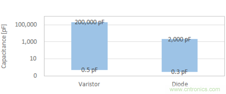 穩(wěn)壓、TVS二極管和壓敏電阻的區(qū)別？使用時應(yīng)進行比較的4個要點