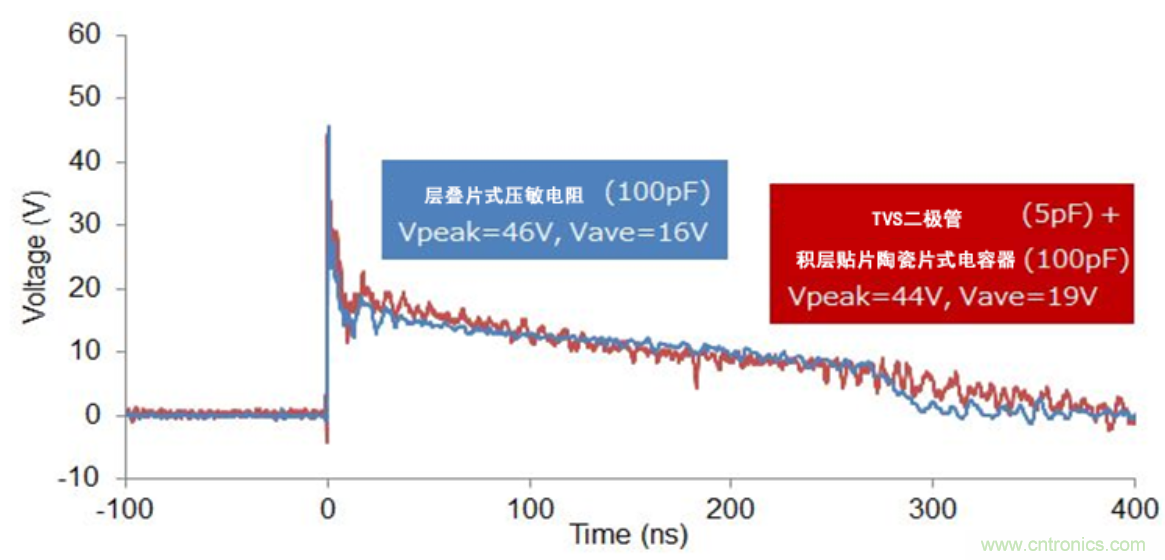 穩(wěn)壓、TVS二極管和壓敏電阻的區(qū)別？使用時應(yīng)進行比較的4個要點