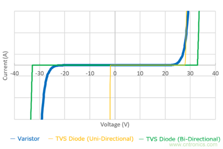 穩(wěn)壓、TVS二極管和壓敏電阻的區(qū)別？使用時應(yīng)進行比較的4個要點