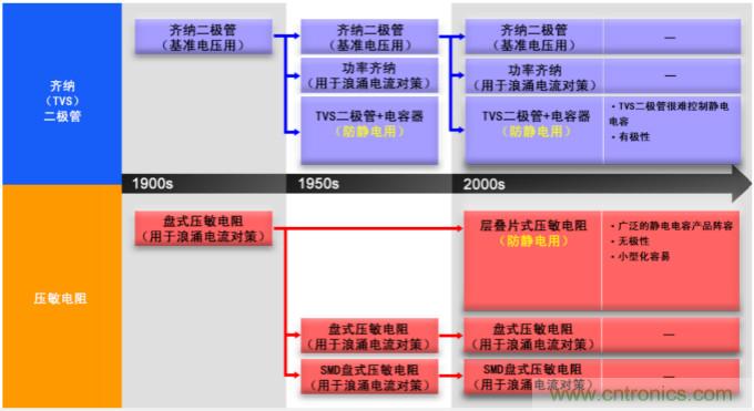 穩(wěn)壓、TVS二極管和壓敏電阻的區(qū)別？使用時應(yīng)進行比較的4個要點