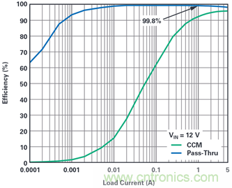 為汽車電子系統(tǒng)提供供電和保護，無開關(guān)噪聲，效率高達99.9%
