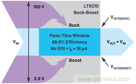 為汽車電子系統(tǒng)提供供電和保護，無開關(guān)噪聲，效率高達99.9%