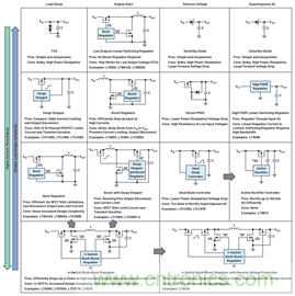 為汽車電子系統(tǒng)提供供電和保護，無開關(guān)噪聲，效率高達99.9%