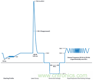 為汽車電子系統(tǒng)提供供電和保護，無開關(guān)噪聲，效率高達99.9%