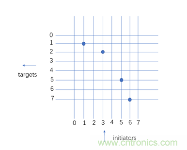 片上網(wǎng)絡(luò)(NoC)技術(shù)的發(fā)展及其給高端FPGA帶來的優(yōu)勢 片上網(wǎng)絡(luò)(NoC)技術(shù)的發(fā)展及其給高端FPGA帶來的優(yōu)勢