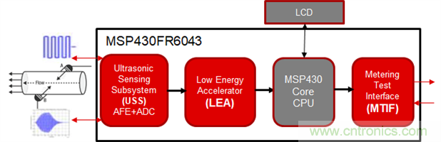 &ldquo;軟硬兼施&rdquo;，TI超聲波產(chǎn)品讓燃?xì)獗砀鼫?zhǔn)確可靠