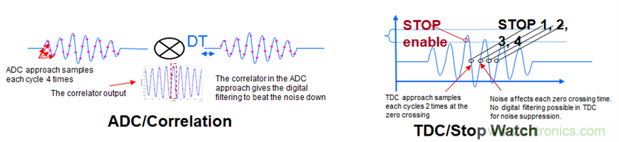 &ldquo;軟硬兼施&rdquo;，TI超聲波產(chǎn)品讓燃?xì)獗砀鼫?zhǔn)確可靠