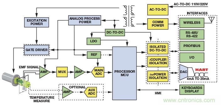 電磁流量計可在工業(yè)應用中實現高精度