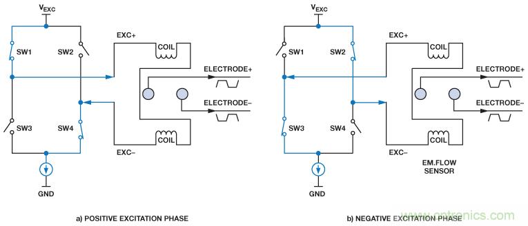 電磁流量計可在工業(yè)應用中實現高精度