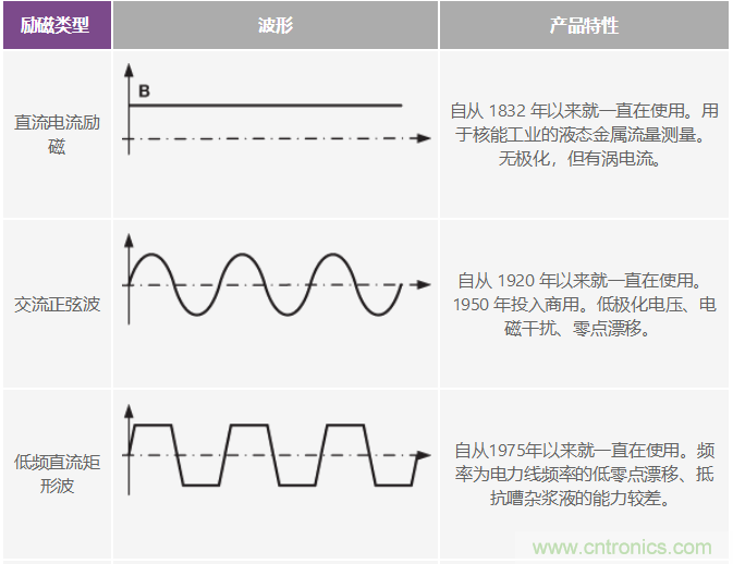 電磁流量計可在工業(yè)應用中實現高精度