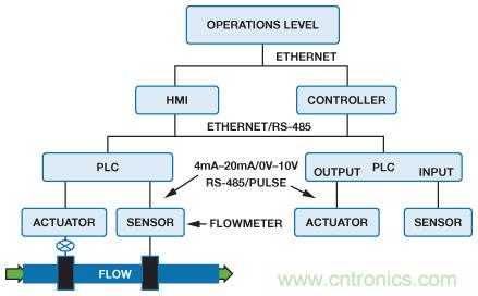 電磁流量計可在工業(yè)應用中實現高精度