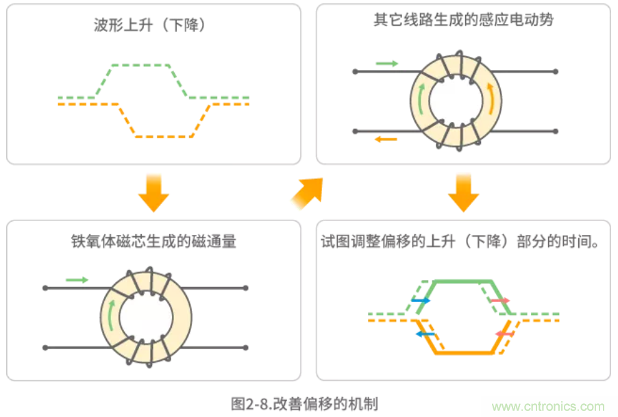 靜噪基礎(chǔ)教程&mdash;&mdash;差分傳輸中的噪聲抑制