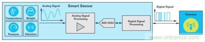ADI的fido5000如何幫助JUMO做好準(zhǔn)備，迎接工業(yè)4.0