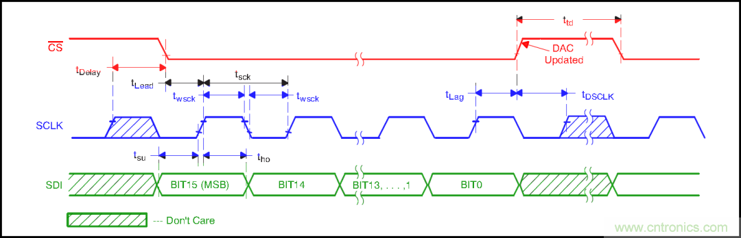 可否利用DAC來(lái)改變交流信號(hào)的幅值？
