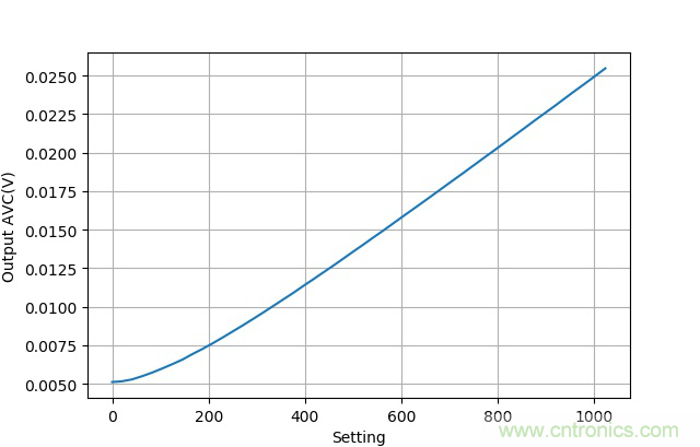 可否利用DAC來(lái)改變交流信號(hào)的幅值？