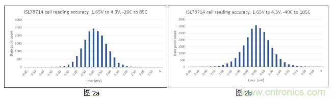 如何優(yōu)化汽車電池管理系統(tǒng)的精密電池測量精度？