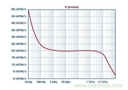 如何實現(xiàn)高精度、快速建立的大電流源！