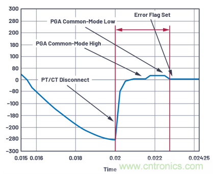 提高性能，簡(jiǎn)化設(shè)計(jì)，搞定電力線監(jiān)控應(yīng)用就看它