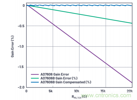 提高性能，簡(jiǎn)化設(shè)計(jì)，搞定電力線監(jiān)控應(yīng)用就看它