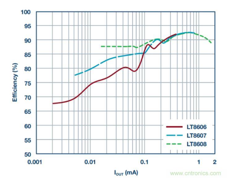 降壓轉(zhuǎn)換器的&ldquo;理想型&rdquo;是啥樣的？當(dāng)然是......