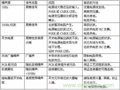 多角度分析運放電路如何降噪，解決方法都在這里了！
