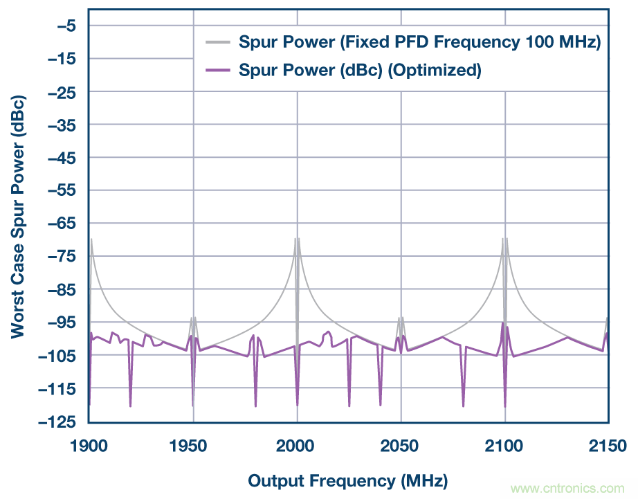 分析、優(yōu)化和消除帶VCO的鎖相環(huán)在高達13.6 GHz處的整數(shù)邊界雜散